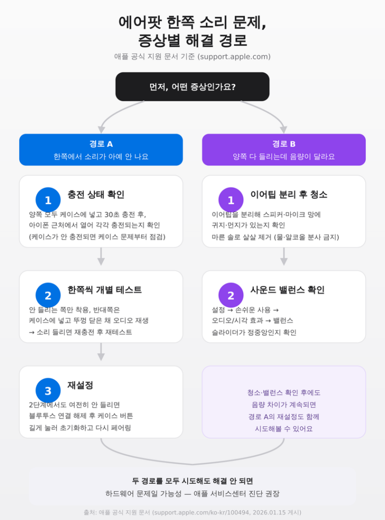 에어팟 한쪽 소리 문제 증상별 해결 경로