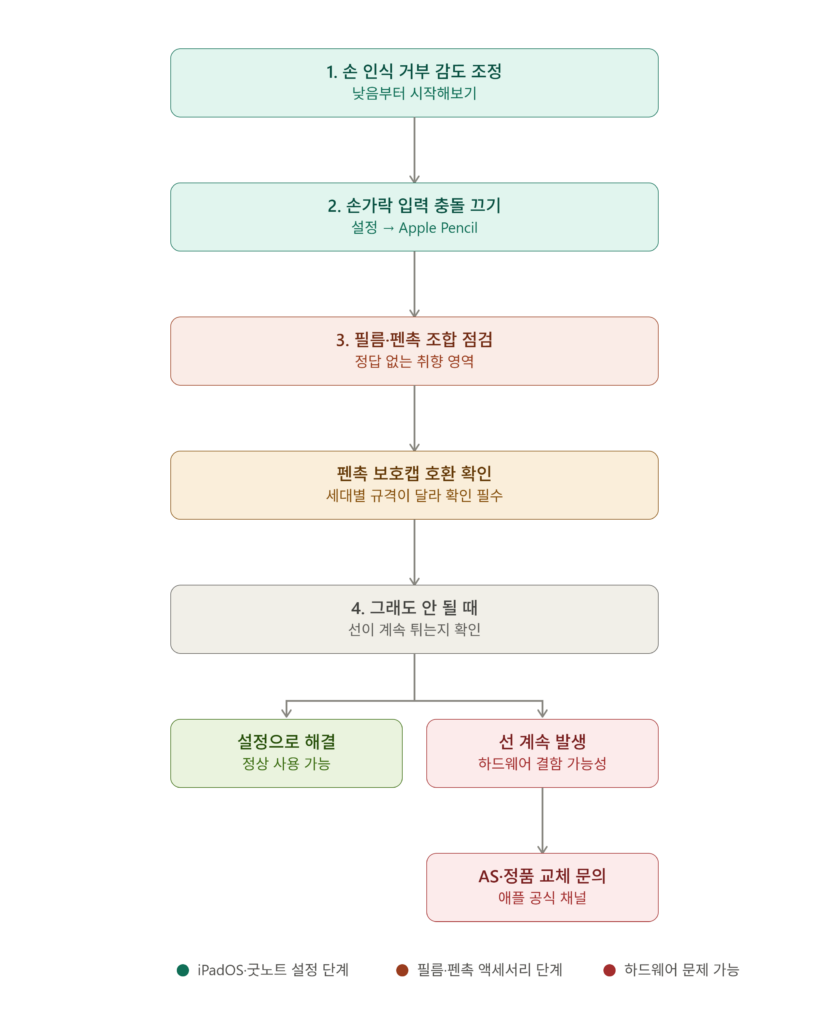 아이패드 굿노트 필기 최적 설정 요약